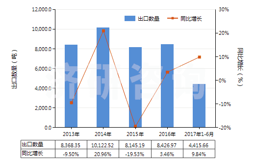 2013-2017年6月中國其他硫化橡膠制的輸送帶及帶料(HS40101900)出口量及增速統(tǒng)計(jì)